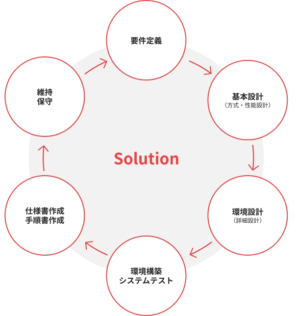 ソリューションの図